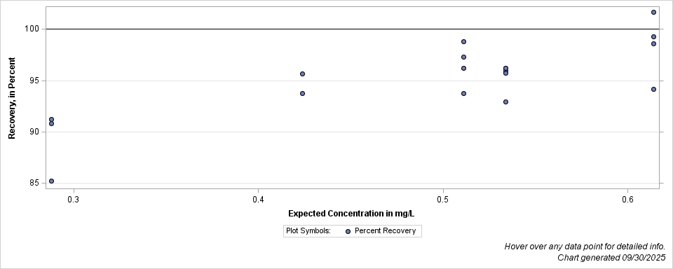 The SGPlot Procedure